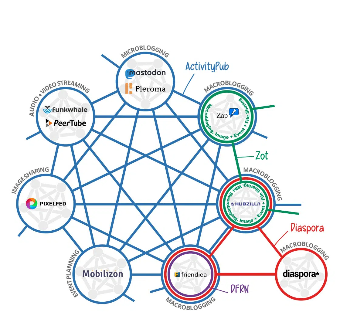 Grafik die symbolisiert, das alle Dienste im Fediverse miteinander vernetzt sind und es neben Activity Pub auch noch Zot, Diaspora und DFRN als Protokolle gibt.